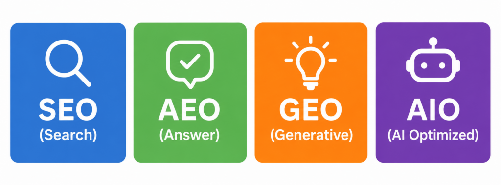 SEO vs AEO vs AIO vs GEO – Core Differences
